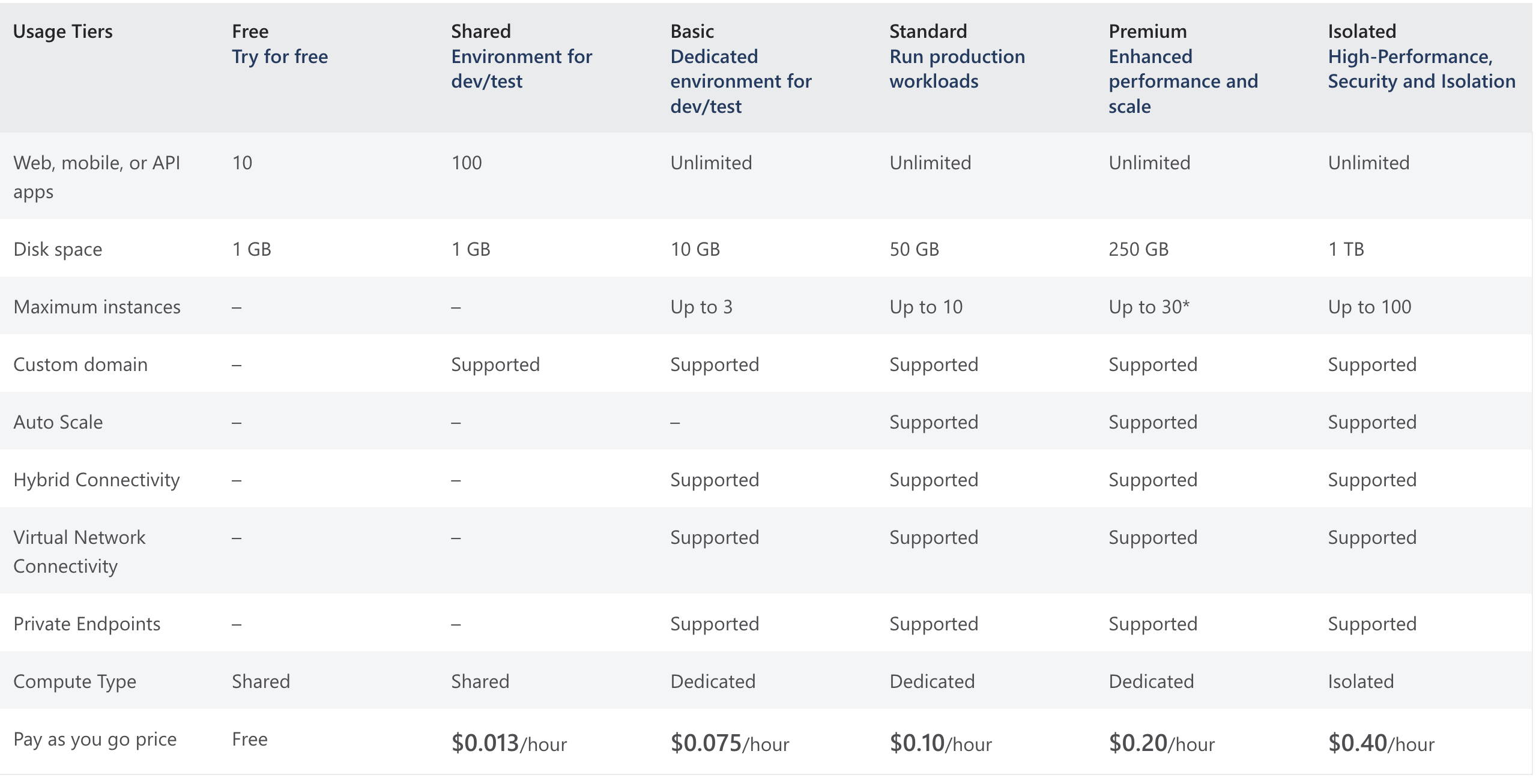 App Service Plan