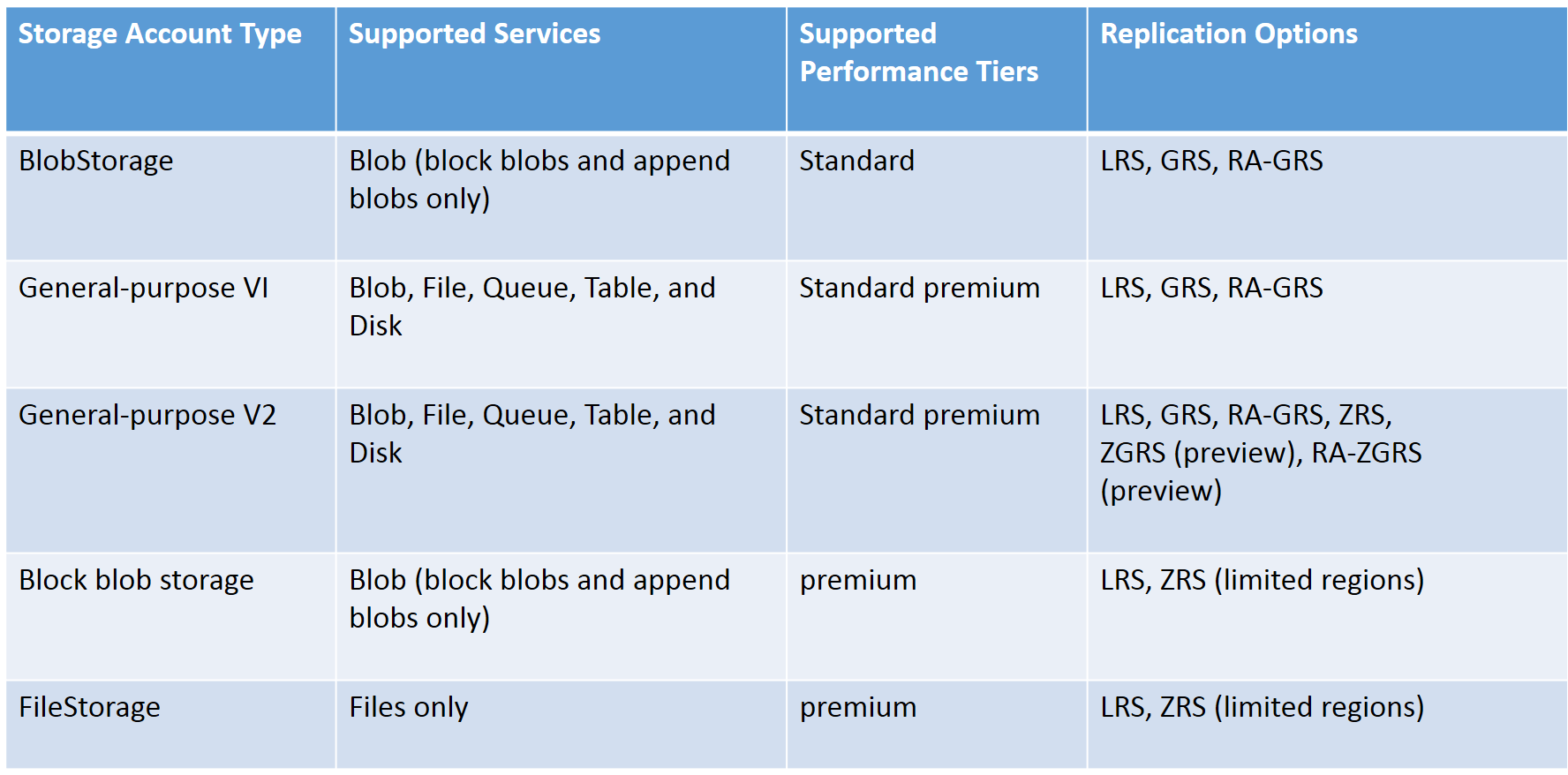 Types